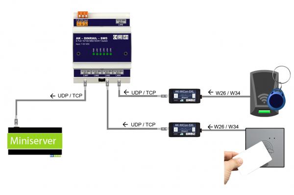 Wiegand zu Ethernet